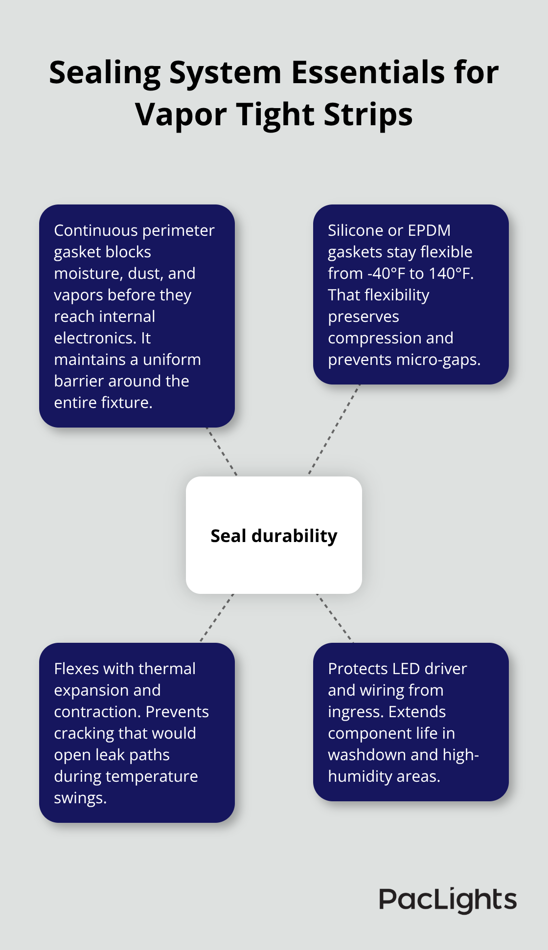 Diagram showing how gasket design and materials maintain a vapor-tight seal in industrial environments - vapor tight strips durability