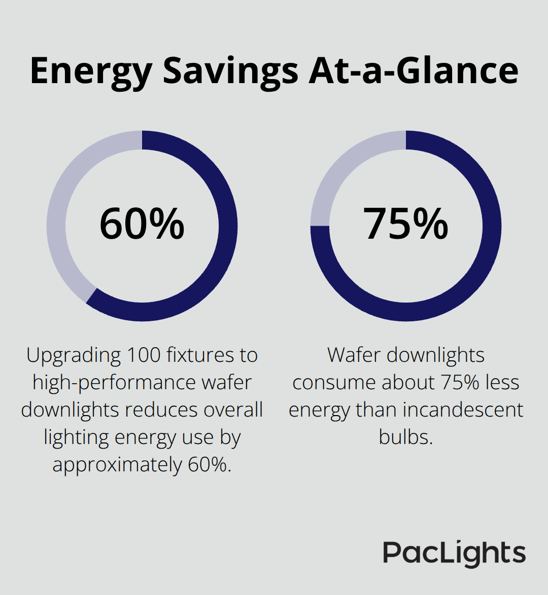 Two key energy savings statistics for wafer downlights in U.S. applications. - wafer downlight advantages