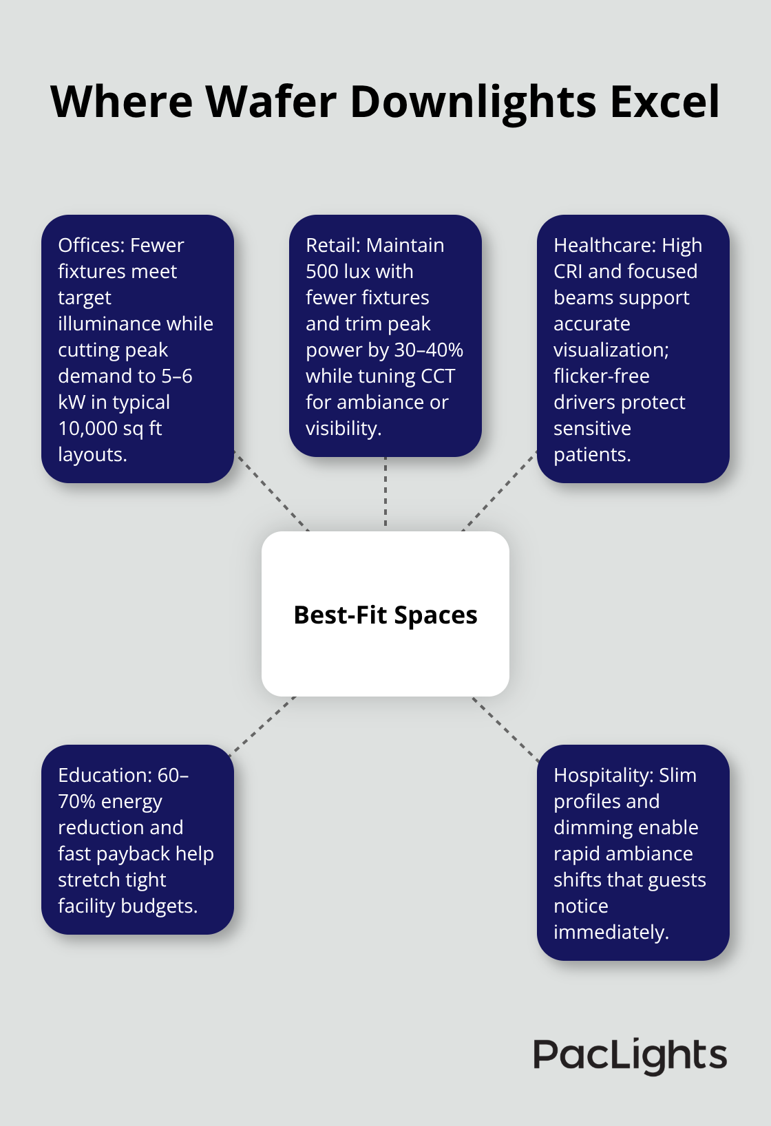 Hub-and-spoke visualization of top spaces for wafer downlights and why they fit. - wafer downlight advantages