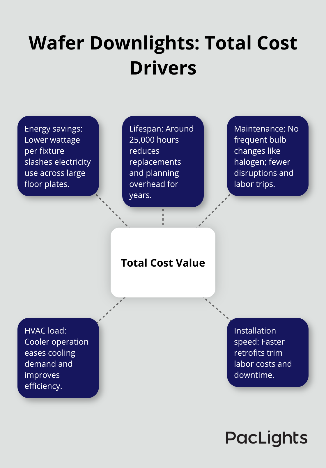Central cost advantages of wafer downlights for U.S. commercial facilities.
