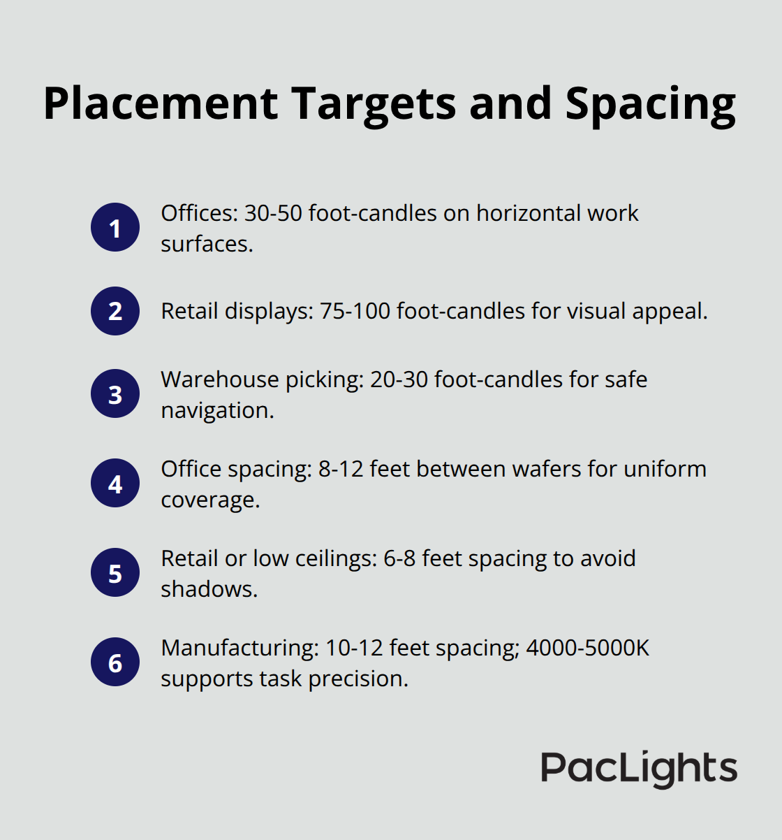 Recommended foot-candle targets and spacing guidelines for offices, retail, and warehouses. - wafer downlight benefits