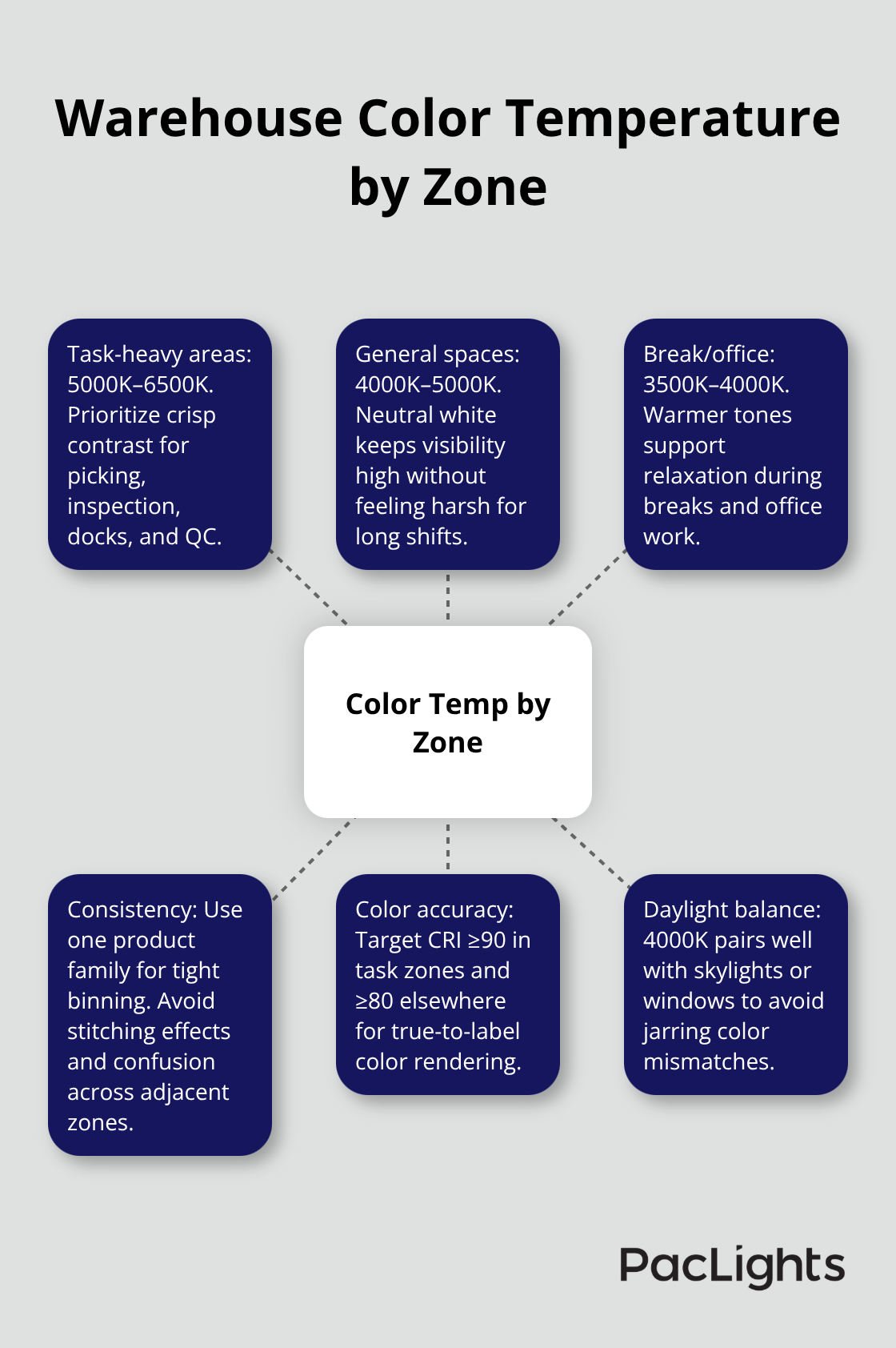 Hub-and-spoke map of warehouse zones with recommended color temperatures, CRI targets, and consistency tips for U.S. facilities. - Wafer downlight color