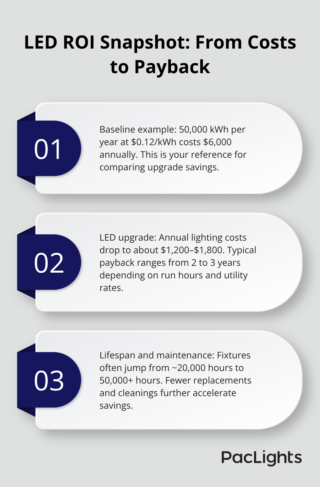 Three-point summary of warehouse lighting ROI with baseline costs, LED savings, payback time, and lifespan gains. - Wafer downlight color