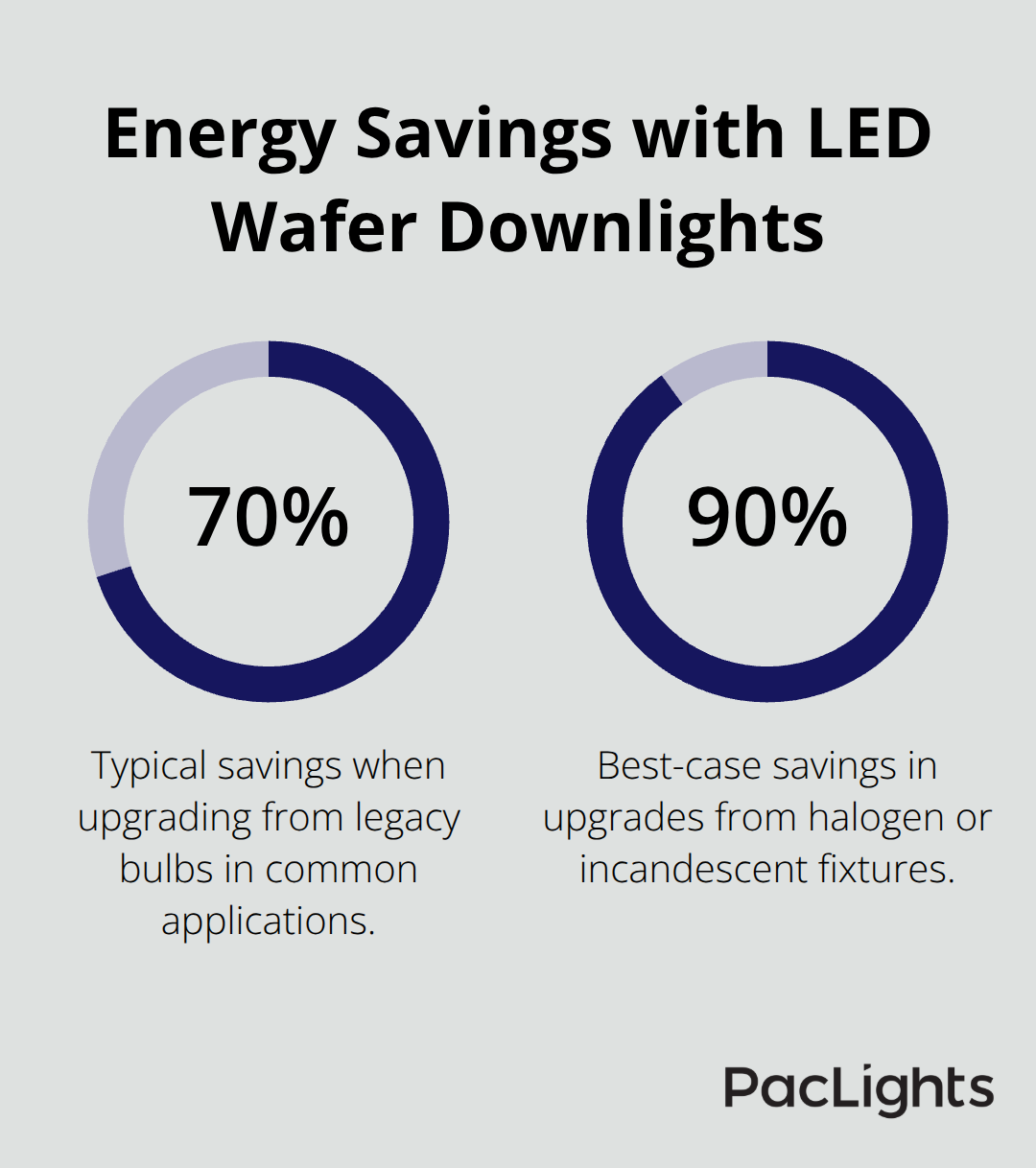 Percentage chart showing 70% to 90% energy savings with LED wafer downlights versus legacy lighting.