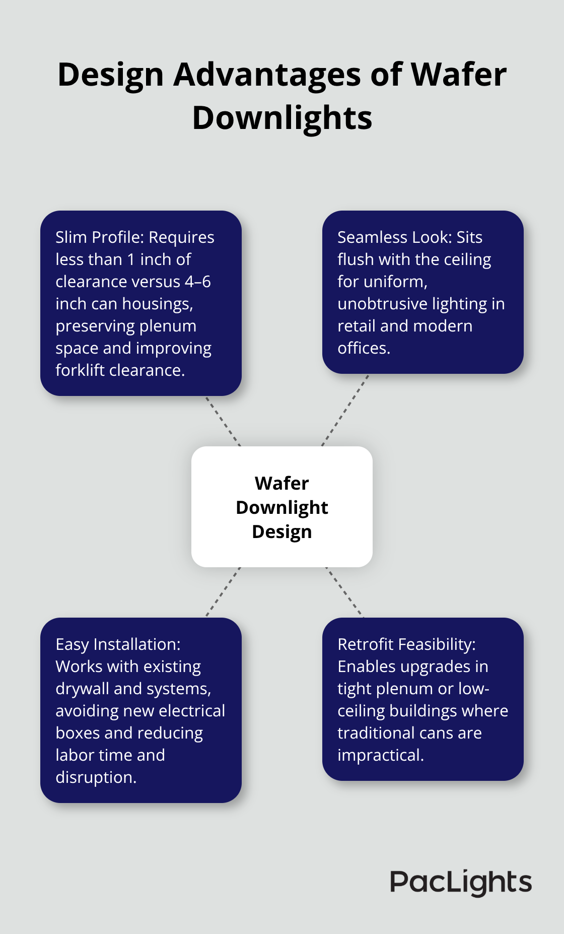 Hub-and-spoke showing slim profile, seamless look, and easy installation benefits