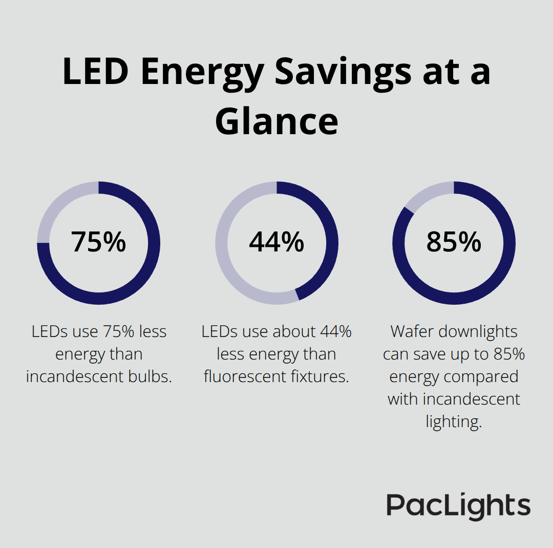 Comparison of energy savings: LEDs vs. incandescent and fluorescent, plus wafer downlight potential. - wafer downlight energy efficiency