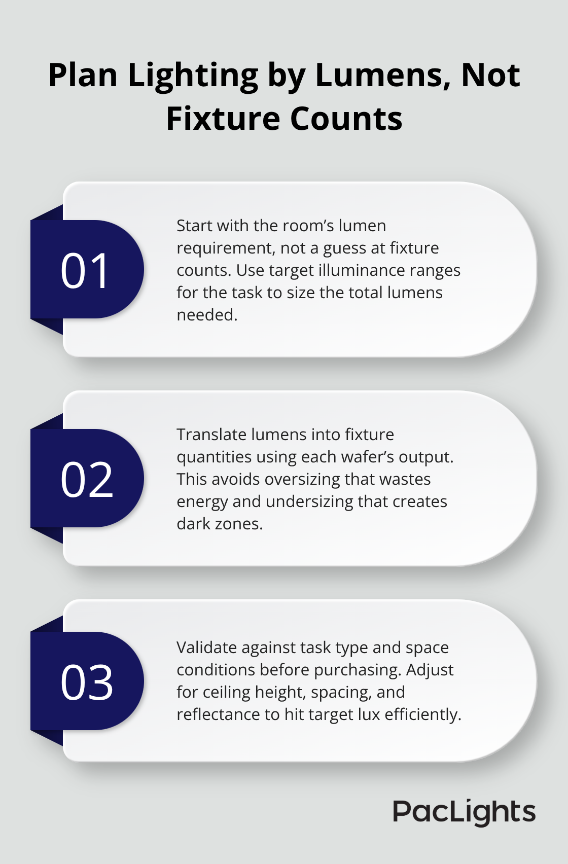 Three key steps to right-size wafer downlight layouts based on lumens and tasks. - wafer downlight energy efficiency