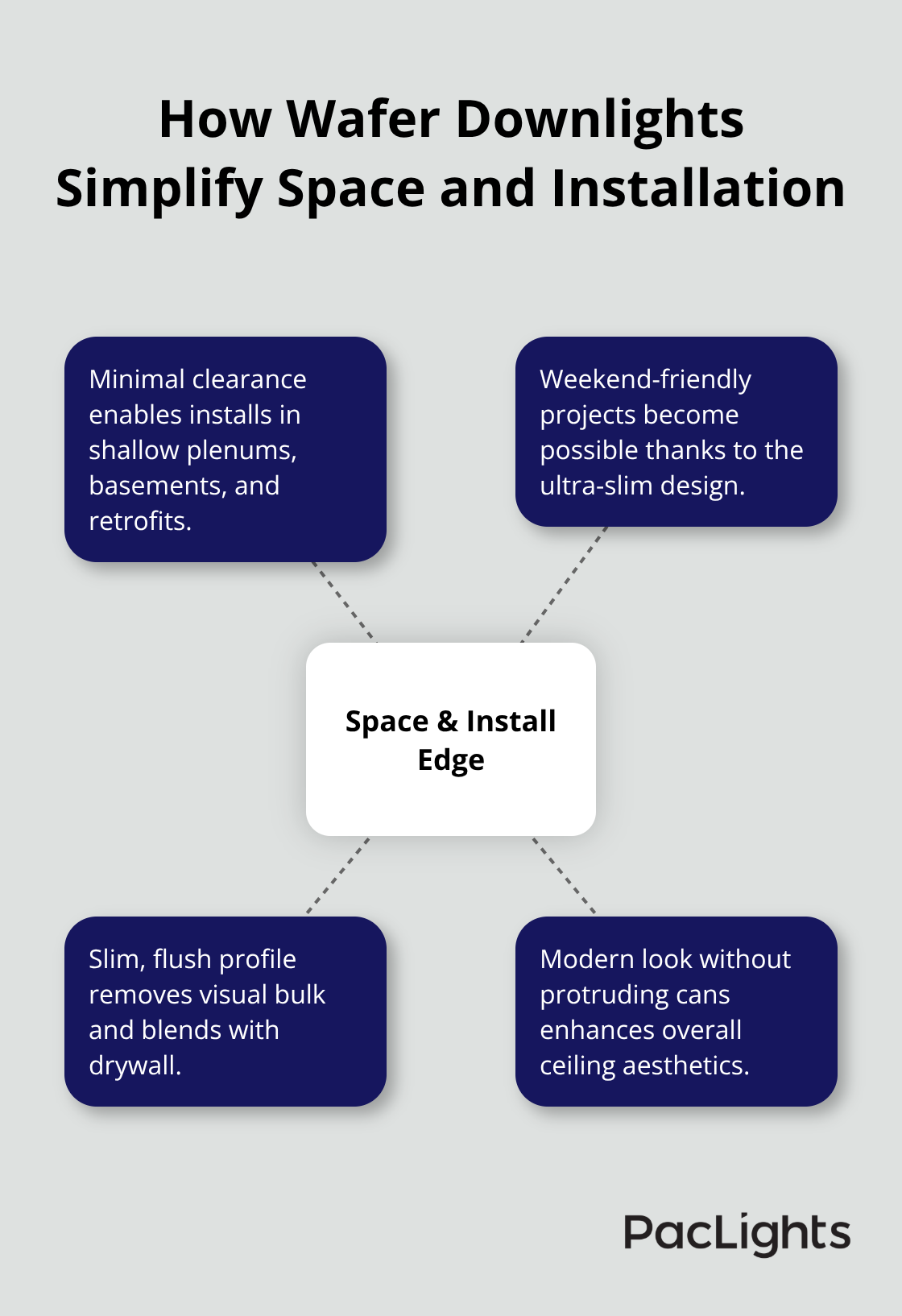 Diagram showing space and installation advantages of wafer downlights over traditional can lights