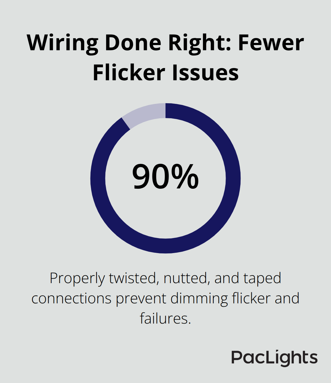 Percentage showing reduction in dimming flicker from proper wire connections - wafer downlight installation