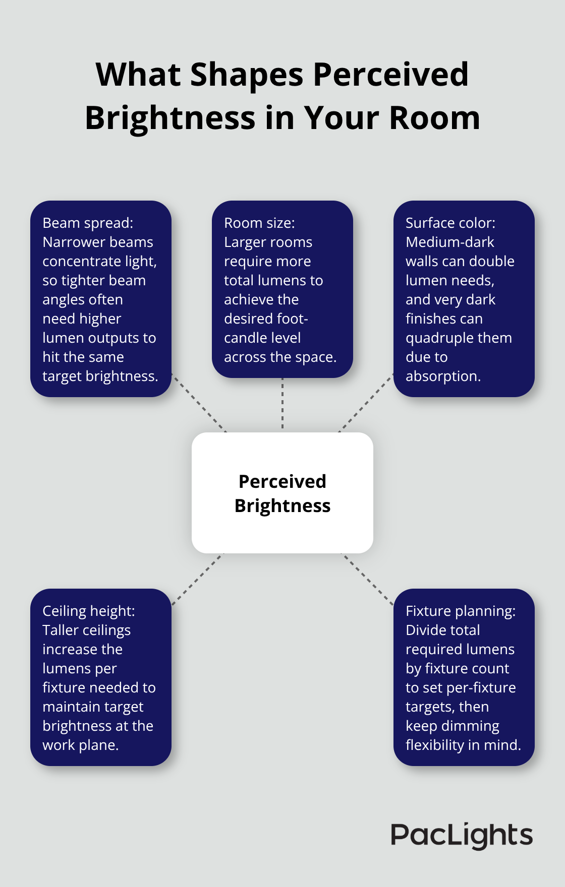 Infographic showing key factors that influence how bright a space feels, including beam spread, room size, surface color, ceiling height, and fixture planning. - wafer downlight lumen output
