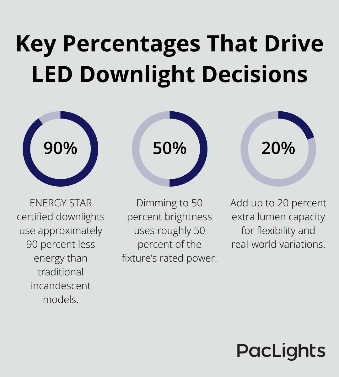 Percentage infographic highlighting energy savings, dimming power use, and recommended extra lumen capacity. - wafer downlight lumen output