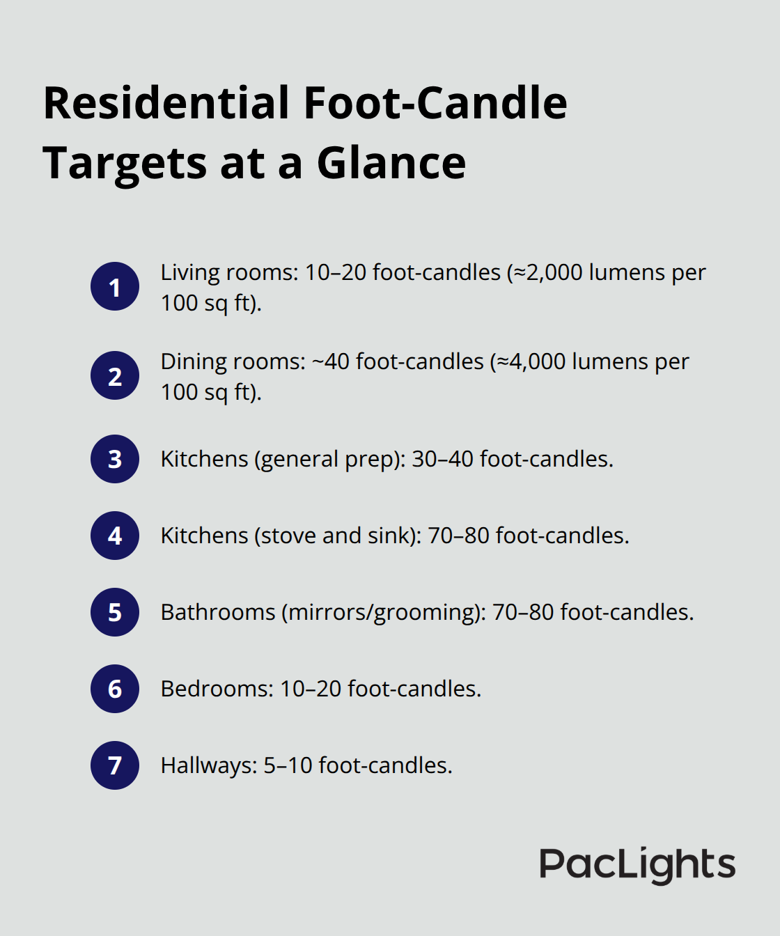 Compact list of recommended residential foot-candle levels by room type with example lumen totals.
