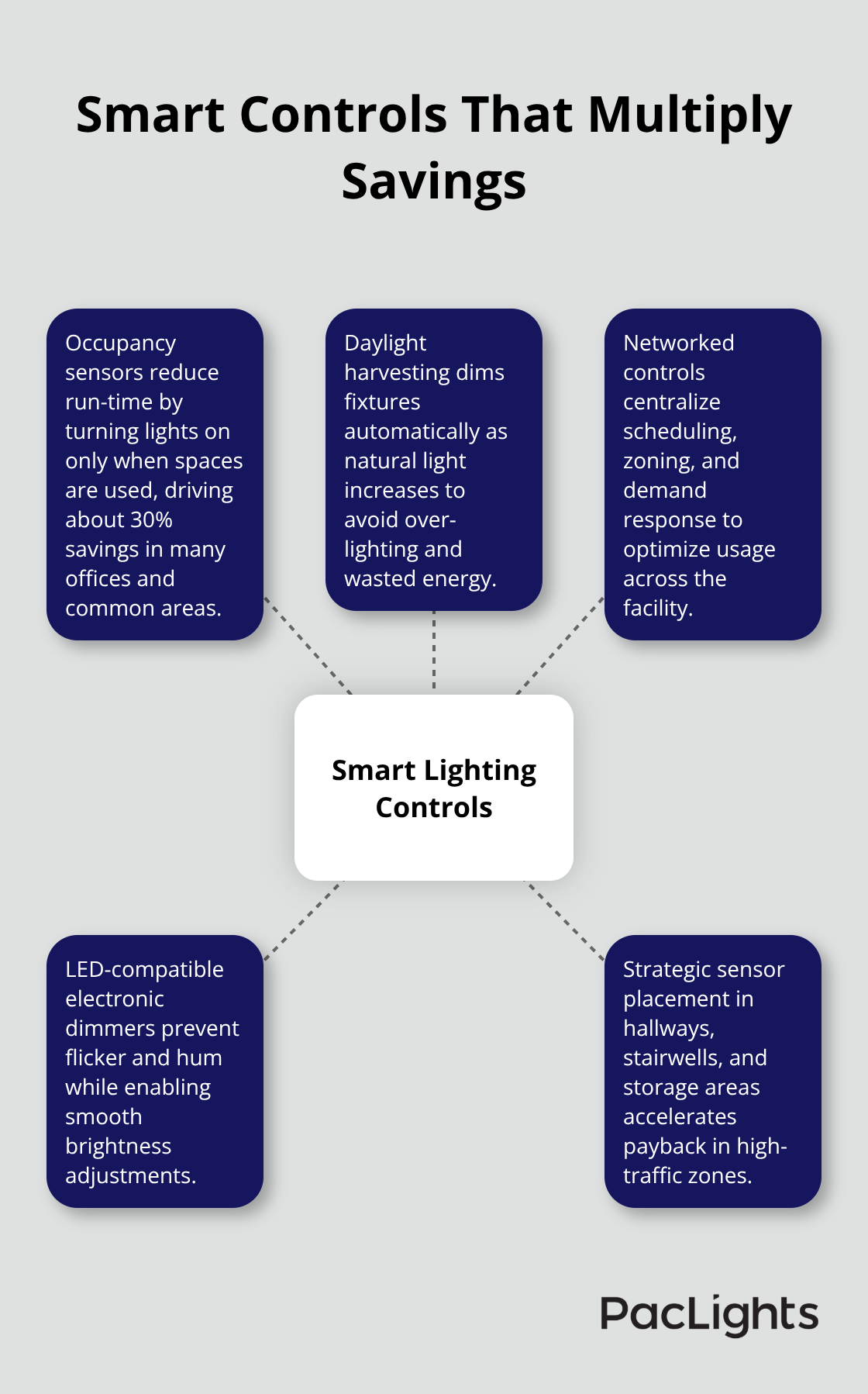 Hub-and-spoke showing how occupancy, daylight, and networked controls drive efficiency. - wafer downlight retrofit guide