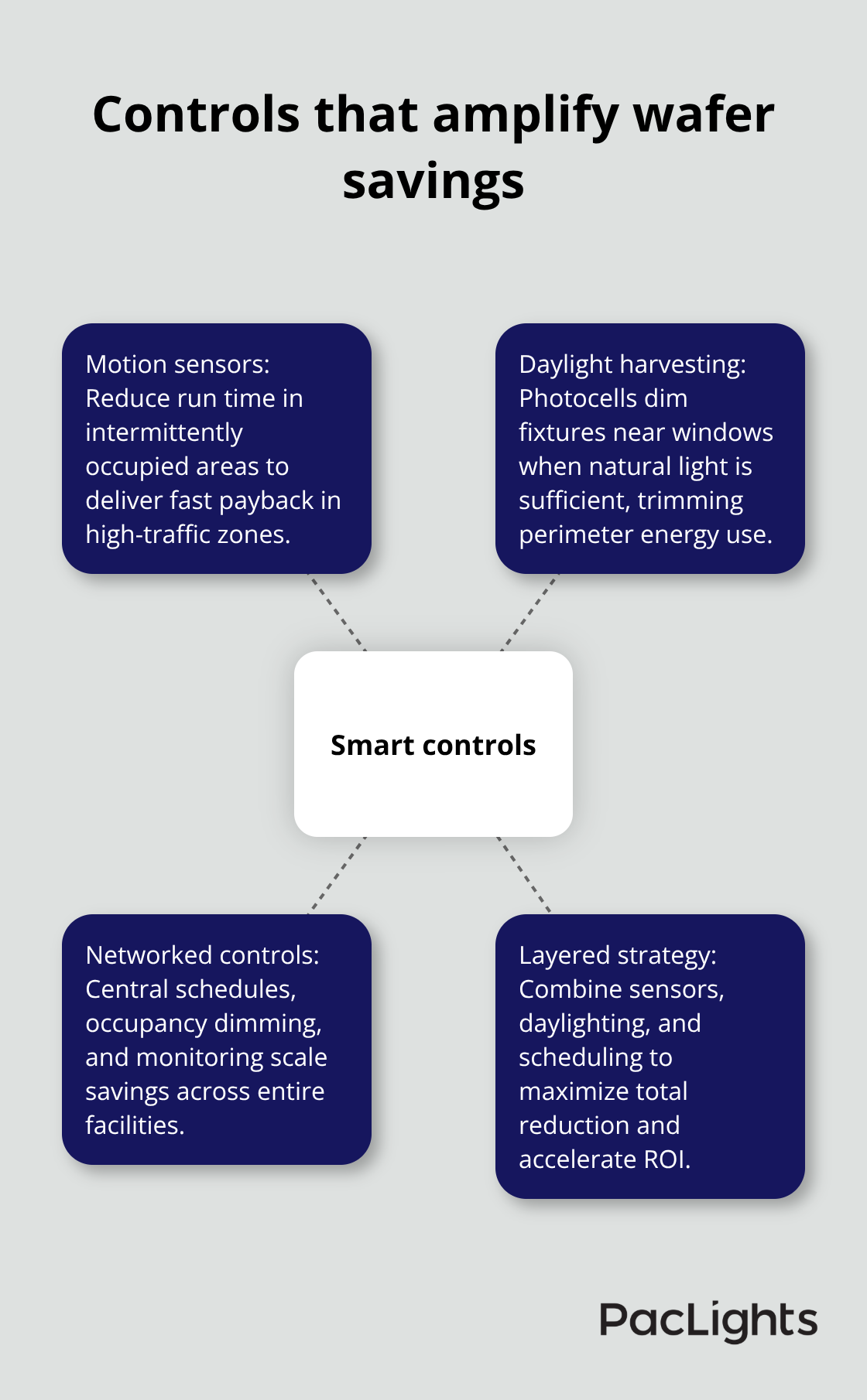 How motion, daylight, and networked controls work together to boost energy savings - wafer downlight retrofit ideas