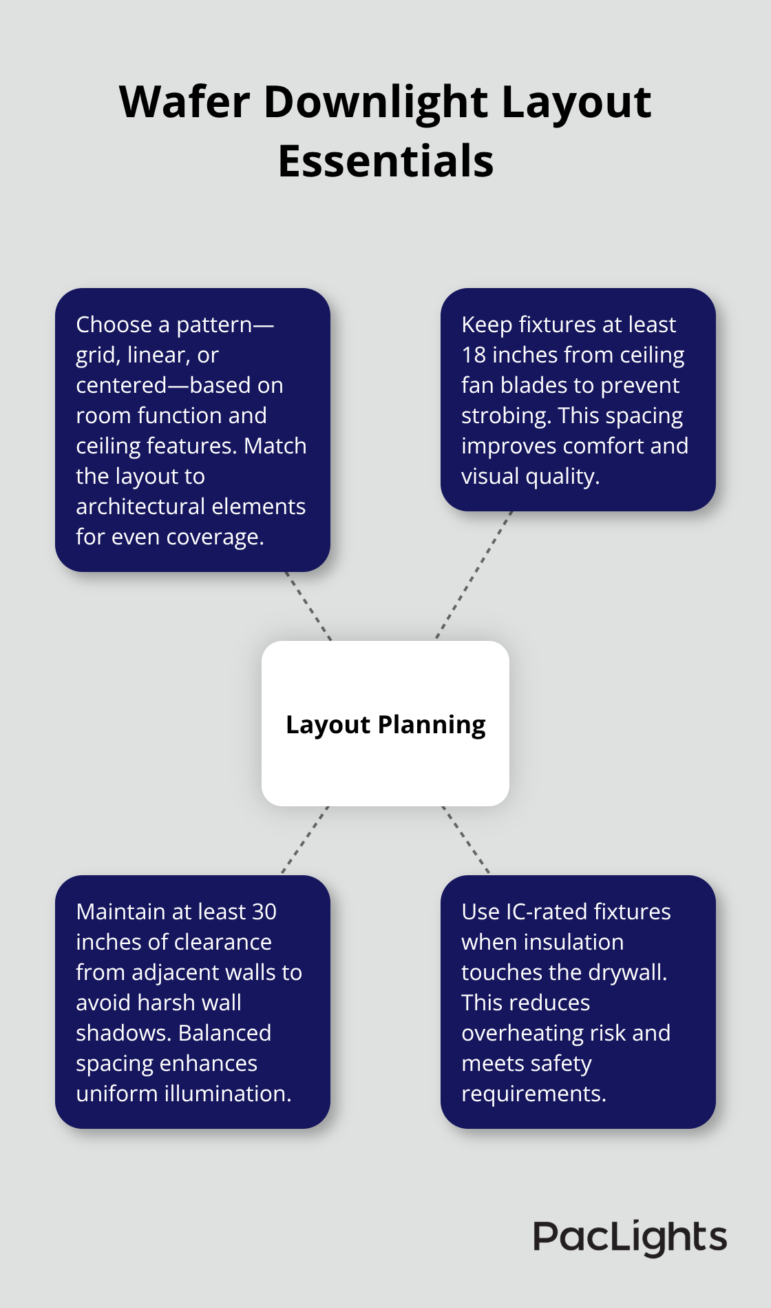 Visual guide to layout choices, spacing, and safety for wafer downlights