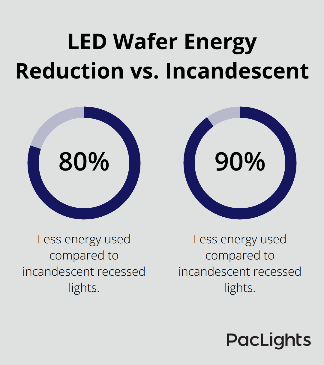 Percentage reduction in energy use when using LED wafer downlights compared to incandescent recessed lights - wafer downlight setup