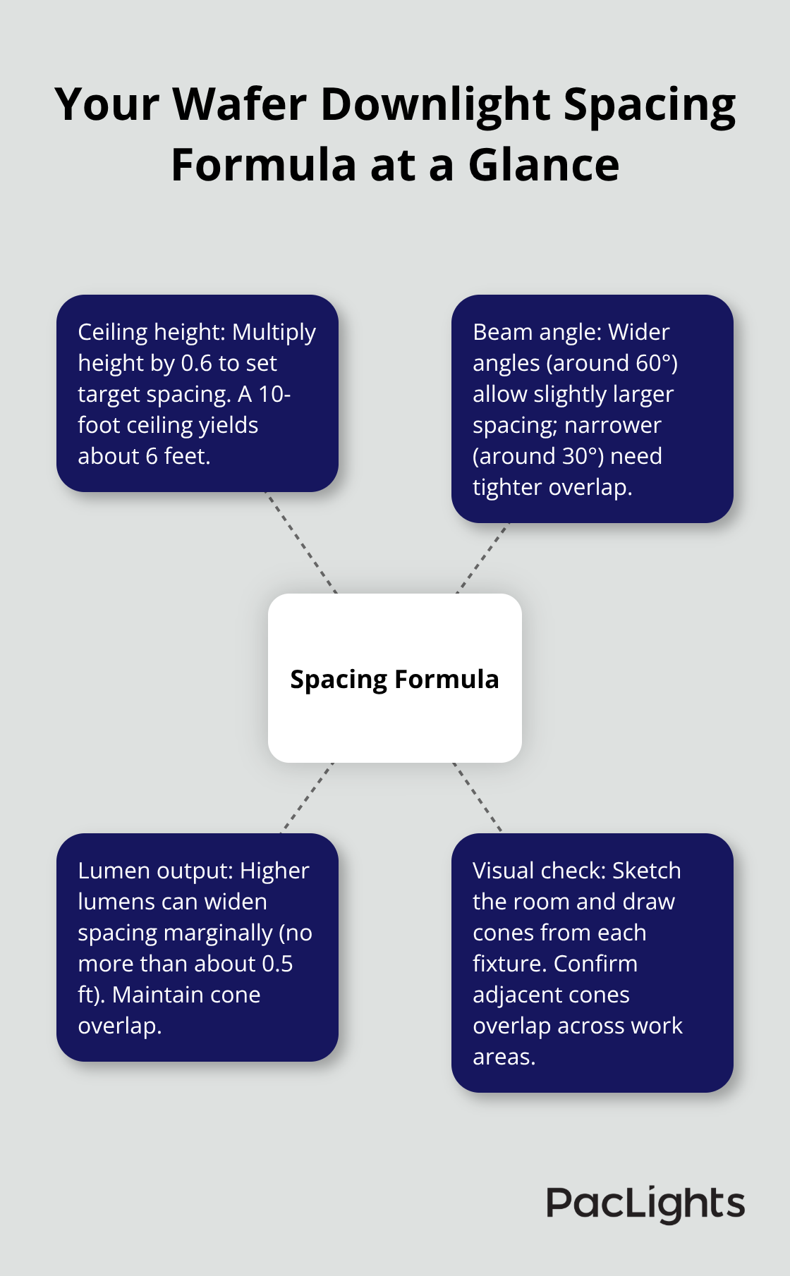 Hub-and-spoke diagram summarizing ceiling height, beam angle, lumen output, and visual verification for wafer downlight spacing.