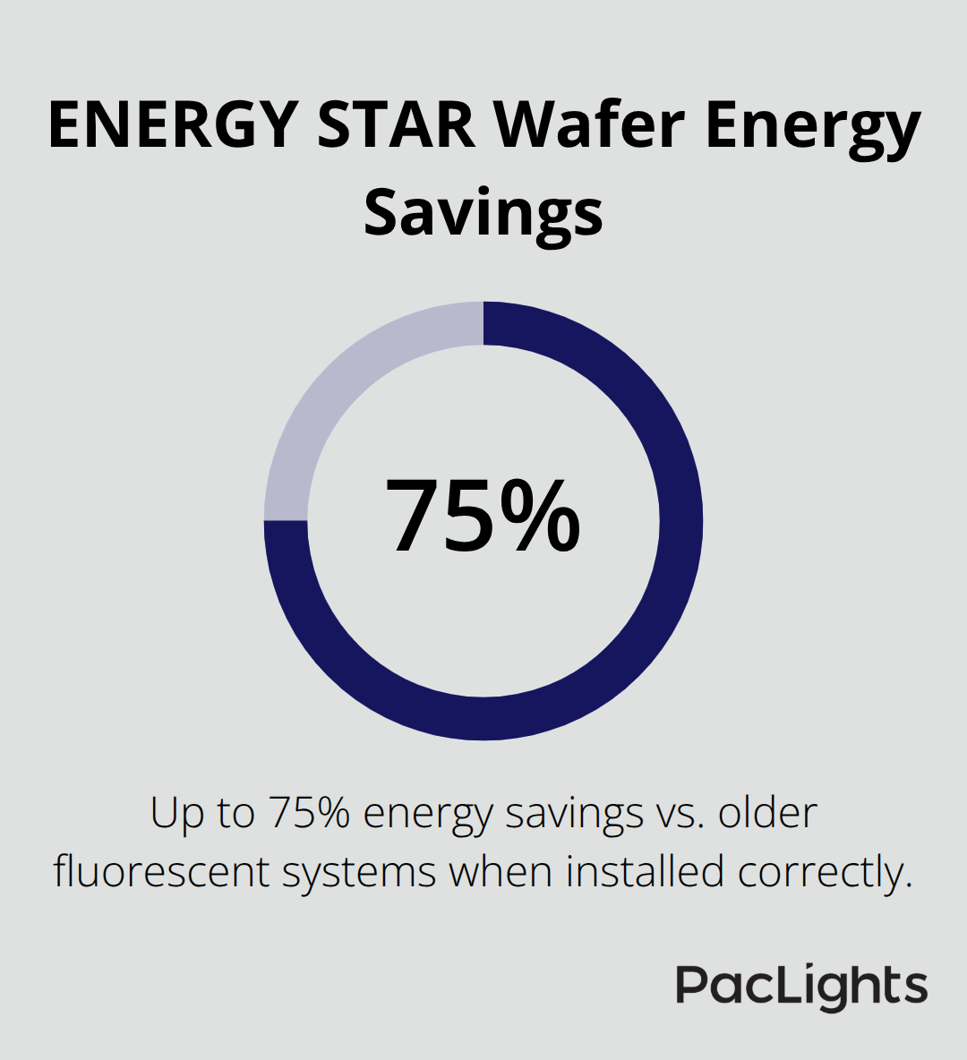 Percentage showing energy savings of ENERGY STAR-certified wafer downlights versus fluorescent - Wafer installation depth