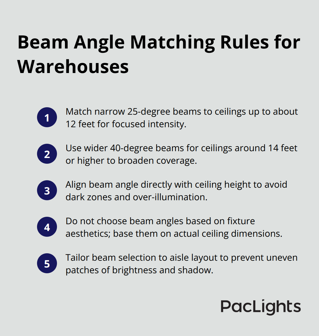 Guidelines for matching beam angles to ceiling heights to prevent dark zones and wasteful over-illumination