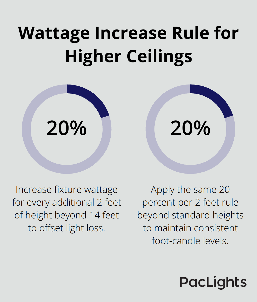 Guideline showing a 20% wattage increase for every additional 2 feet of ceiling height - Wafer light distribution