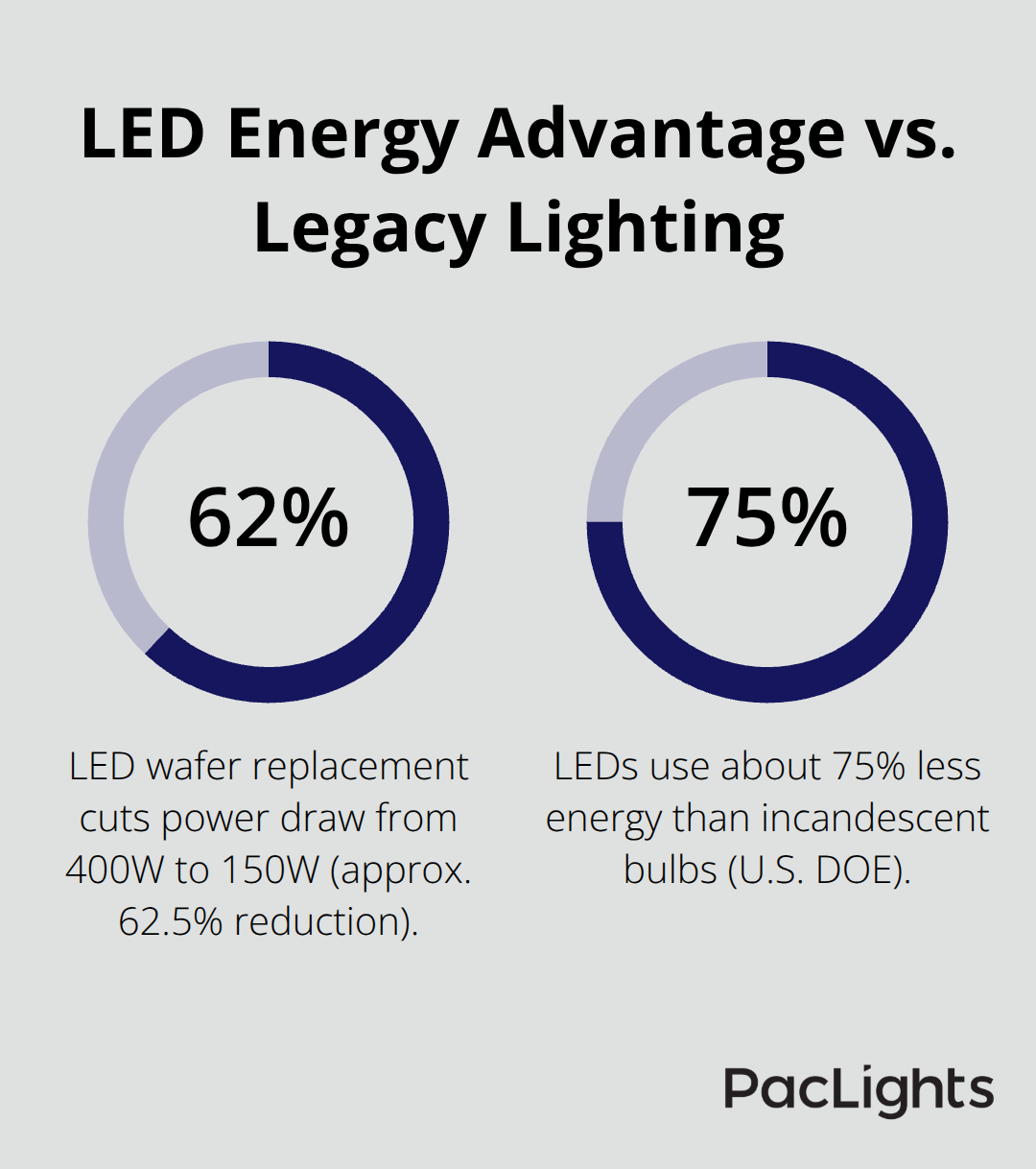 Chart showing 62.5% power reduction from 400W to 150W LED wafer and 75% less energy vs incandescent. - Wafer retrofit timeline