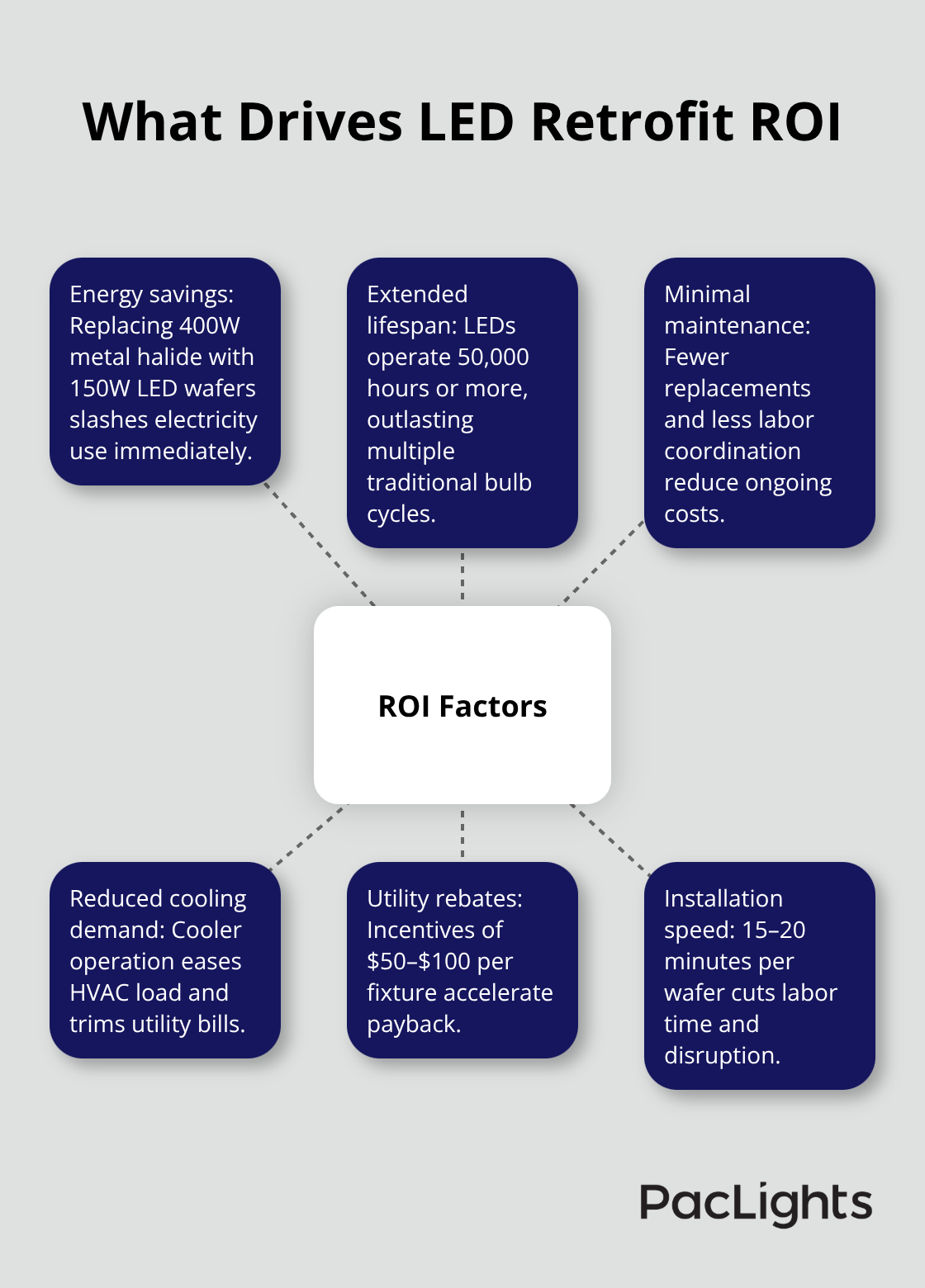 Hub-and-spoke diagram showing the main factors behind LED wafer retrofit ROI. - Wafer retrofit timeline