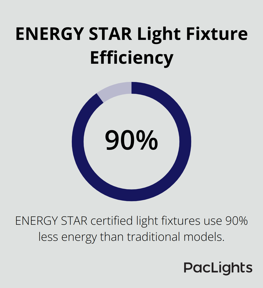 Chart showing ENERGY STAR certified light fixtures use 90% less energy than traditional models - wall light fixture