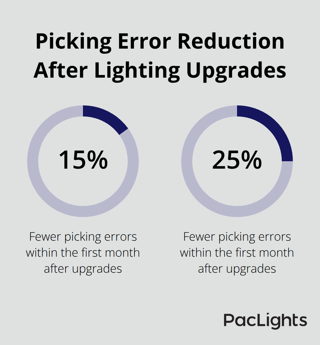 Typical reduction range in picking errors after proper aisle lighting
