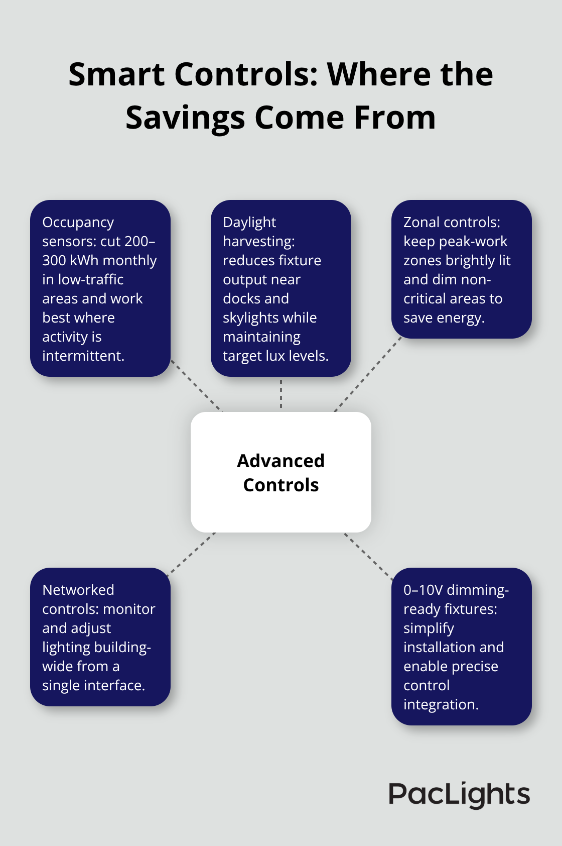 How advanced lighting controls reduce energy use and improve management in U.S. warehouses.