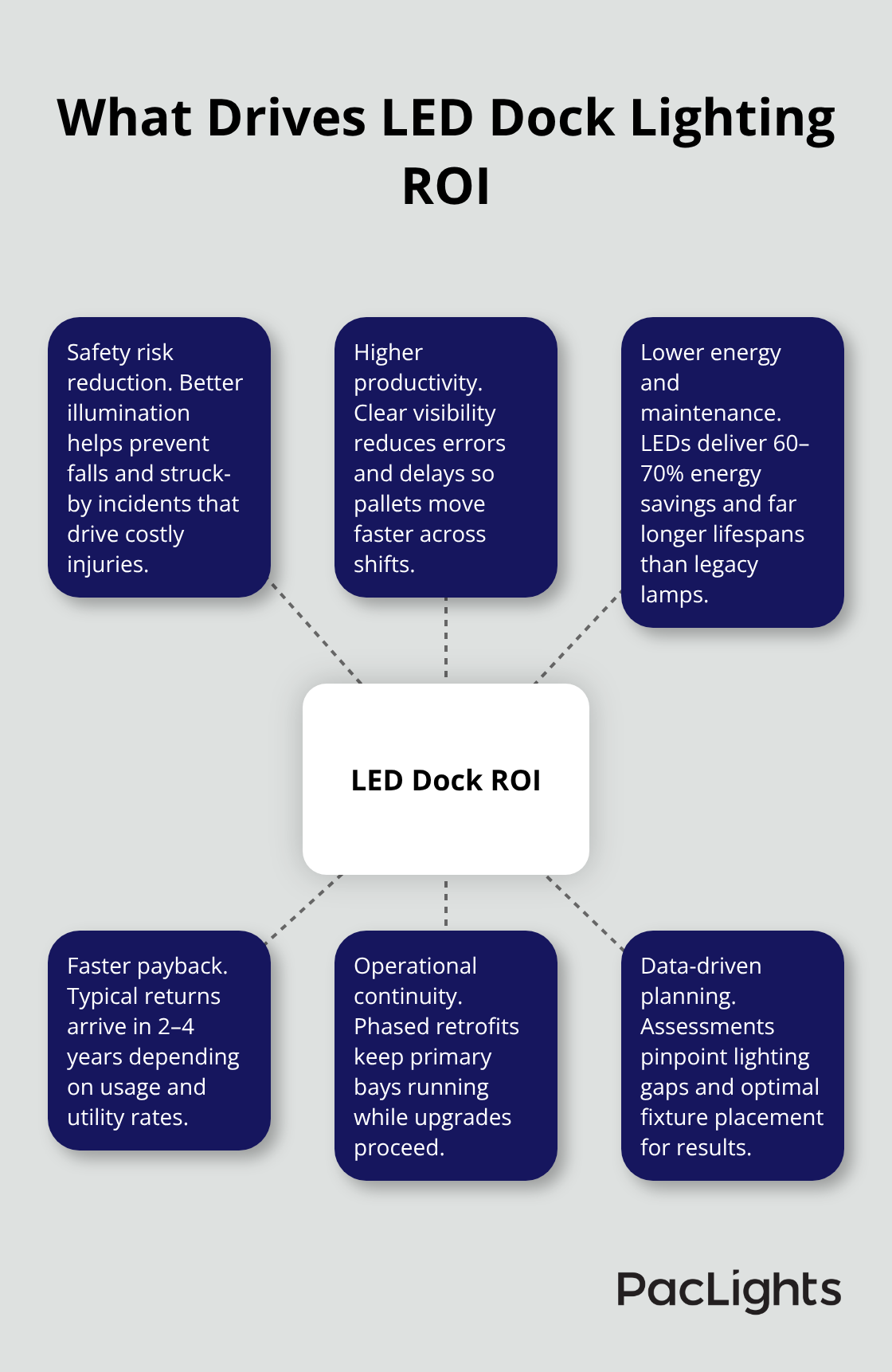 Infographic showing key ROI drivers for LED dock lighting upgrades in U.S. warehouses. - warehouse dock lights upgrade