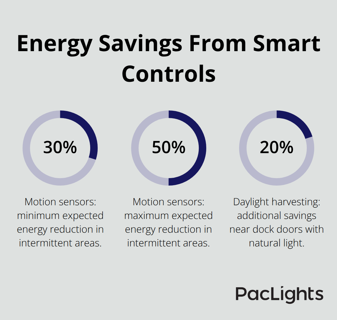 Percent reductions from motion sensors and daylight harvesting at warehouse docks.