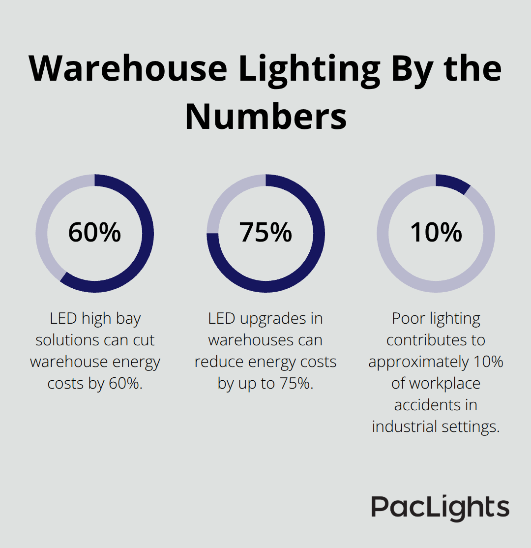 Key warehouse lighting percentages for safety and energy savings