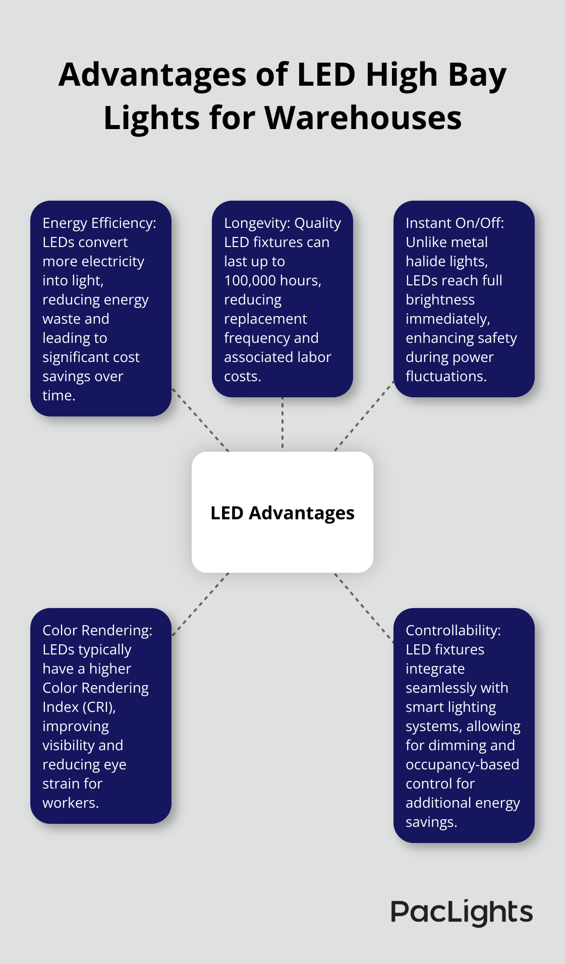Hub and spoke chart showing five key advantages of LED high bay lights: energy efficiency, longevity, instant on/off, color rendering, and controllability - warehouse high bay lights