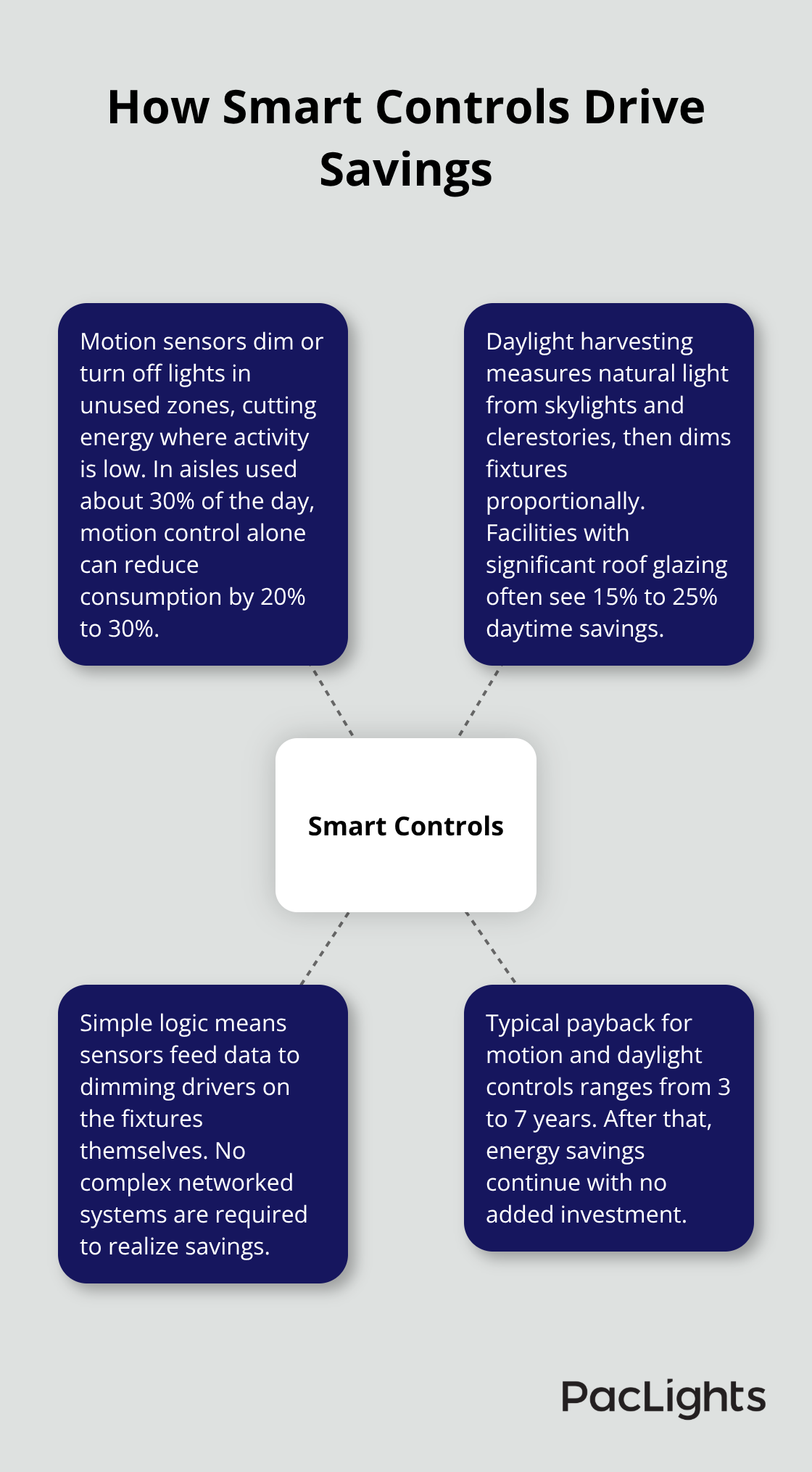 Hub-and-spoke diagram showing smart lighting controls and their benefits - warehouse high bay lights