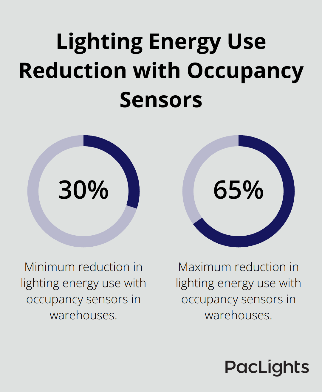 Chart showing occupancy sensors can reduce lighting energy use by 30-65% in warehouses