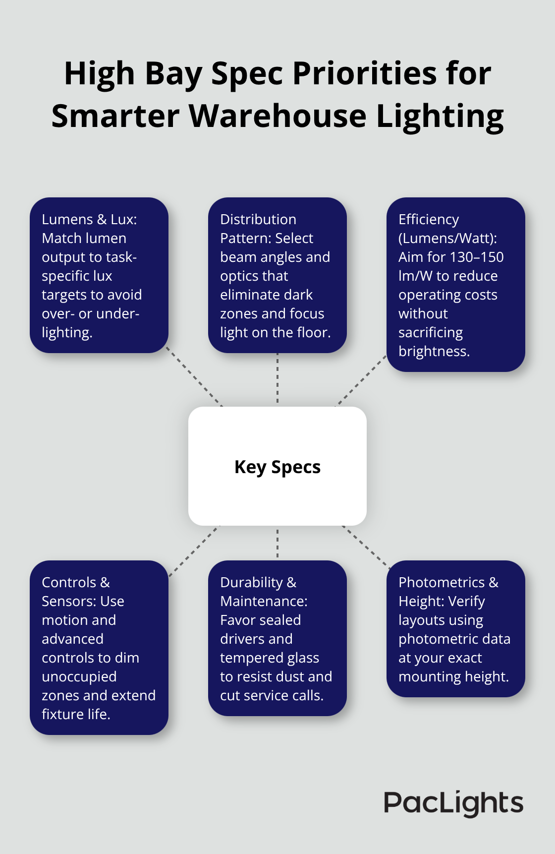 Hub-and-spoke diagram of key high bay lighting specifications for U.S. warehouses. - warehouse high bay selection