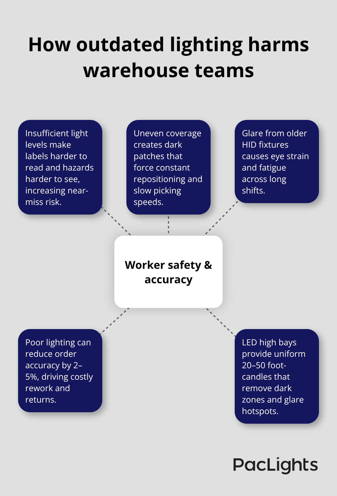 Hub-and-spoke of worker impacts from poor lighting and how LEDs help - warehouse LED fixture selection