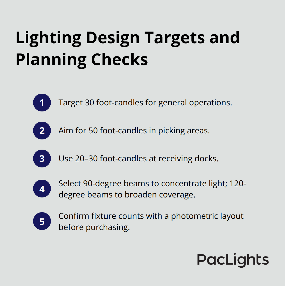 Compact list of foot-candle targets, beam-angle guidance, and the need for a photometric layout in warehouses. - warehouse LED fixtures