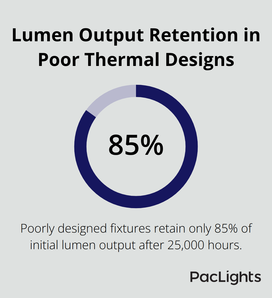 Share of initial light output retained after 25,000 hours in poorly designed LED fixtures - warehouse LED high bay