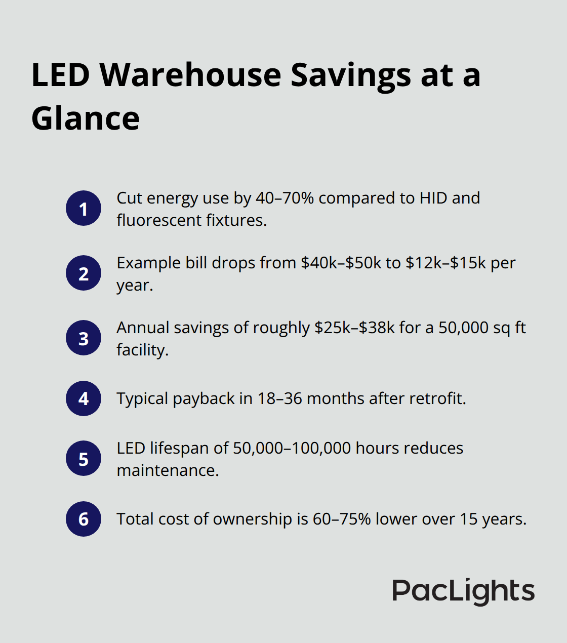 Key LED warehouse lighting savings and payback figures - Warehouse LED lighting ideas