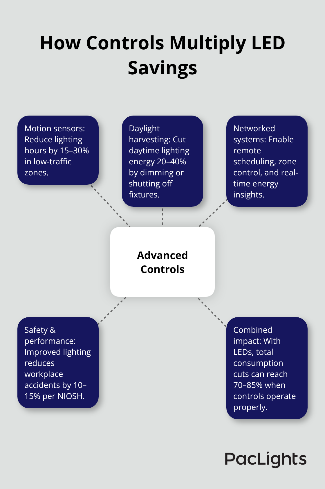 Hub-and-spoke showing motion, daylight, and networked controls benefits - Warehouse LED lighting ideas