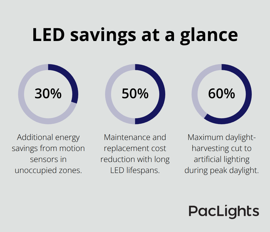 Key warehouse LED savings percentages - warehouse LED lighting