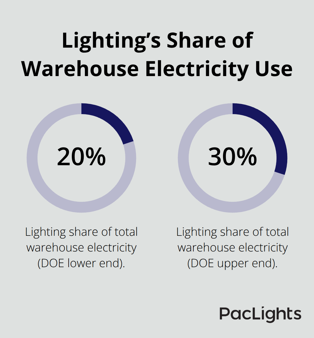 Chart showing lighting at 20% to 30% of total warehouse electricity per DOE benchmarks. - warehouse lighting controls