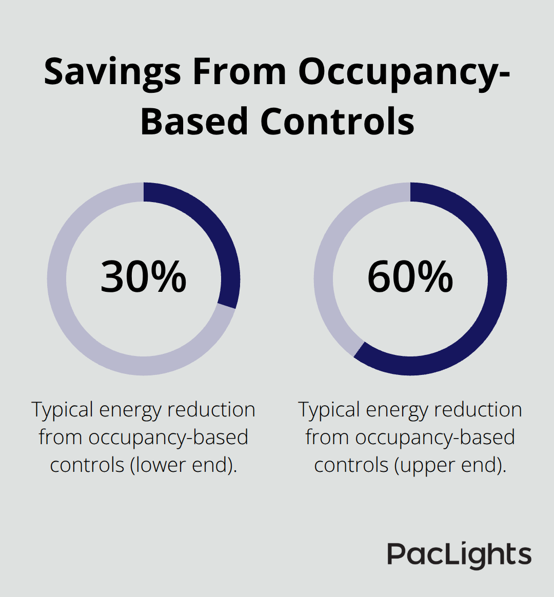 Chart showing typical warehouse energy reduction of 30% to 60% with occupancy-based systems.