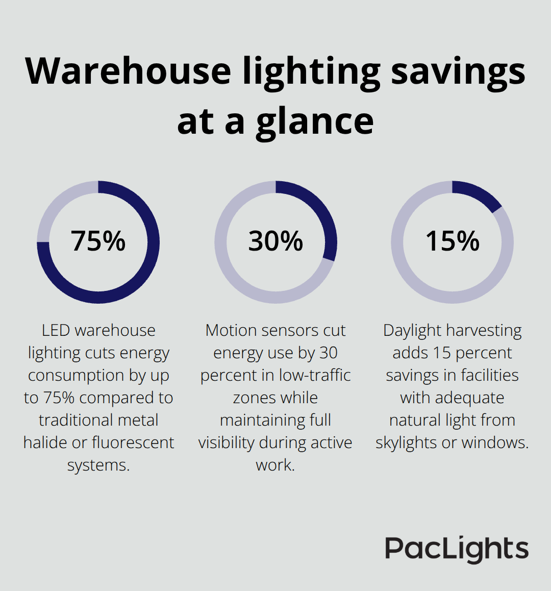 Infographic showing key warehouse lighting savings percentages for LEDs, motion sensors, and daylight harvesting. - Warehouse lighting design tips