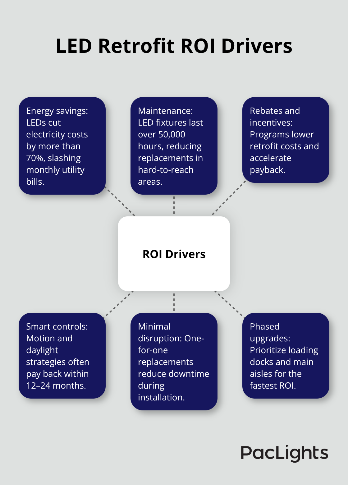 Core factors that drive ROI for warehouse LED lighting upgrades in the U.S. - warehouse lighting design tips