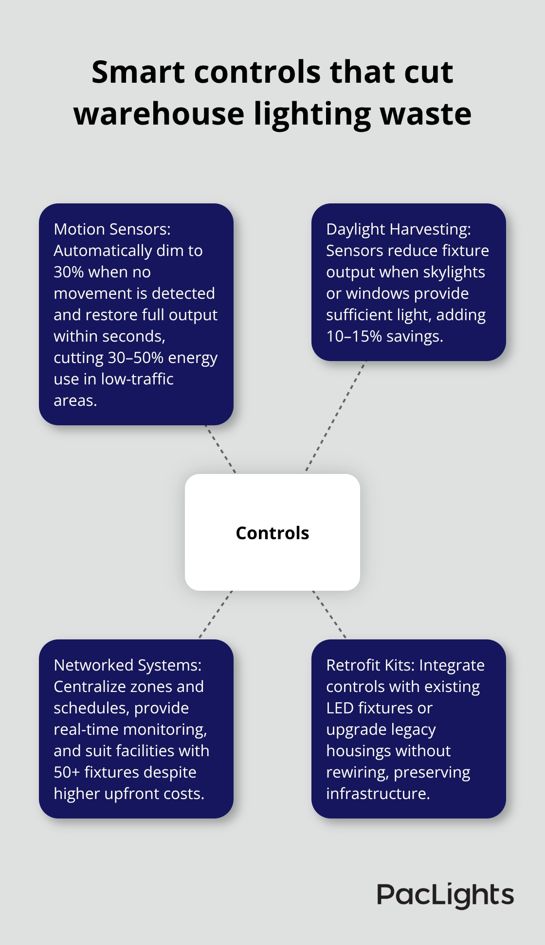 Hub-and-spoke diagram of warehouse lighting control options and benefits.