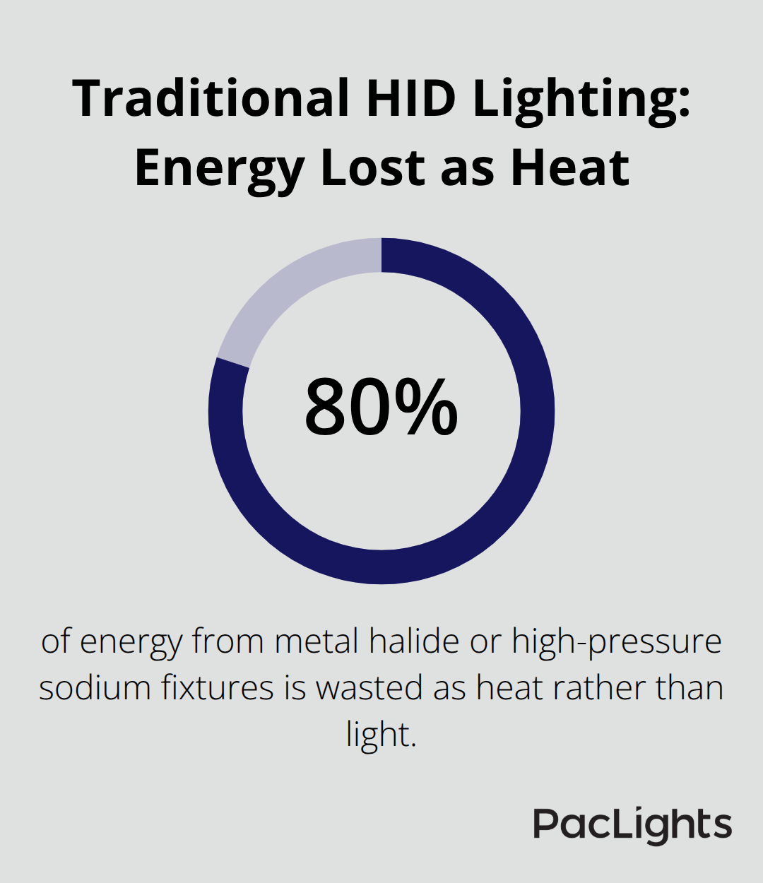 Chart showing that 80% of energy from traditional HID warehouse lighting is wasted as heat.