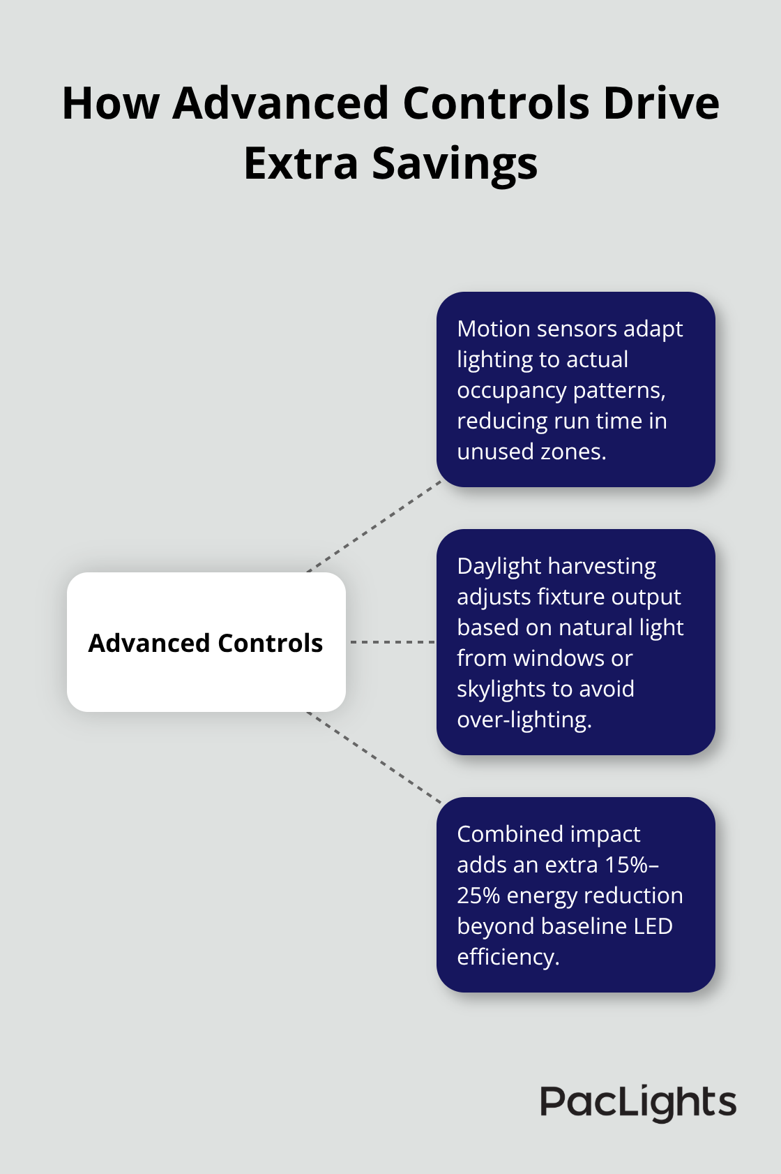 Hub-and-spoke chart explaining how motion sensors and daylight harvesting reduce warehouse lighting energy use by an additional 15%–25%. - warehouse lighting energy savings