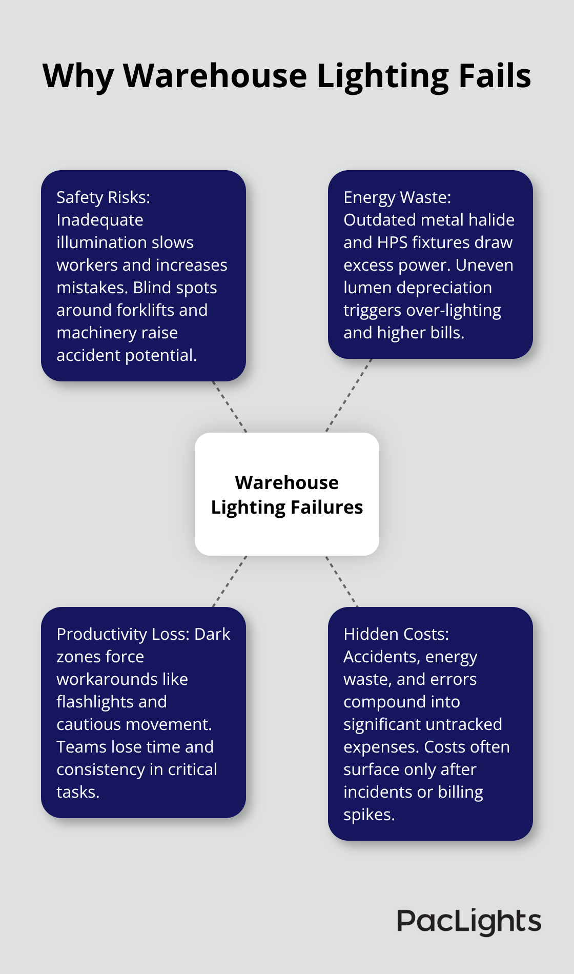 Key problem areas driving risk and cost in U.S. warehouses